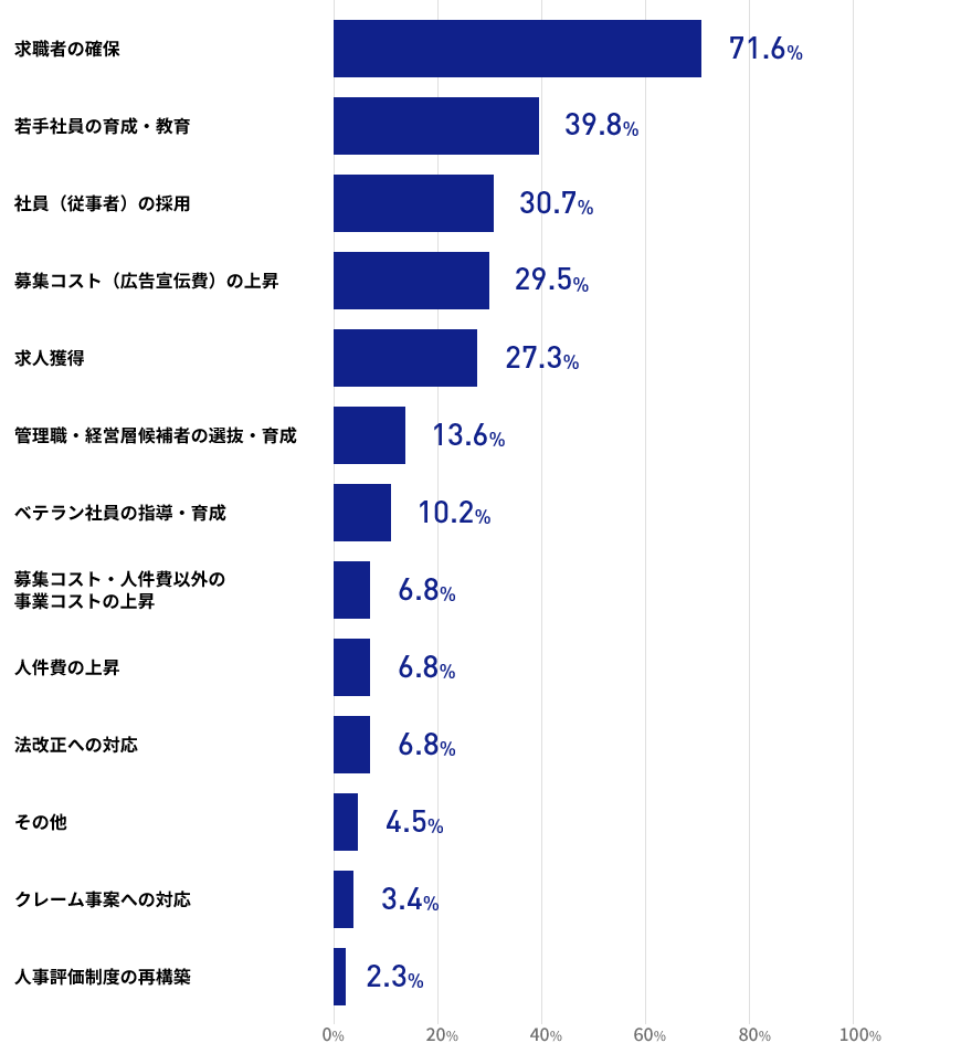 現在の人材紹介事業の運営上の課題は何でしょうかの結果の棒グラフの画像 求職者の確保が28.3％ 若手社員の育成・教育が15.7％ 社員（従事者）の採用が12.1％ 募集コスト（広告宣伝費）の上昇が11.7％ 求人獲得が10.8％ 管理職・経営層候補者の選抜・育成が5.4％ ベテラン社員の指導・育成が4.0％ 募集コスト・人件費以外の事業コストの上昇が2.7％ 人件費の上昇が2.7％ 法改正への対応が2.7％ その他が1.8％ クレーム事案への対応が1.3％ 人事評価制度の再構築が0.9％