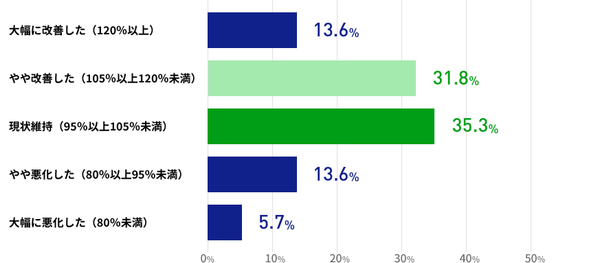 直近3か月間の人材紹介による就職決定数について、前年同時期との比較ではいかがでしょうかの結果を表した棒グラフの画像　大幅に改善した（120％以上）が13.6％ やや改善した（105％以上120％未満）が31.8％ 現状維持（95％以上105％未満）が35.3％ やや悪化した（80％以上95％未満）が13.6％ 大幅に悪化した（80％未満）が5.7％