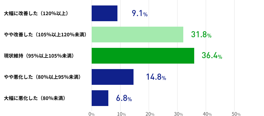 直近3か月間の人材紹介による就職決定数について、3か月前との比較ではいかがでしょうかの結果を表した棒グラフの画像　大幅に改善した（120％以上）が9.1％ やや改善した（105％以上120％未満）が31.8％ 現状維持（95％以上105％未満）が36.4％ やや悪化した（80％以上95％未満）が14.8％ 大幅に悪化した（80％未満）が6.8％