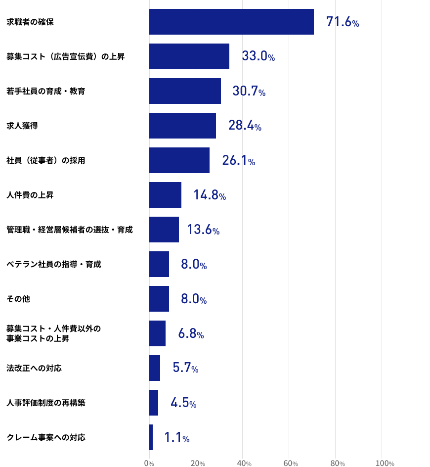 現在の人材紹介事業の運営上の課題は何でしょうかの結果の棒グラフの画像 求職者の確保 71.6%募集コスト（広告宣伝費）の上昇 33.0%若手社員の育成・教育 30.7%求人獲得 28.4%社員(従事者)の採用 26.1%人件費の上昇 14.8%管理職・経営層候補者の選抜・育成 13.6%ベテラン社員の指導・育成 8.0%その他 8.0%募集コスト・人件費以外の事業コストの上昇 6.8%法改正への対応 5.7%人事評価制度の再構築 4.5%クレーム事案への対応 1.1%