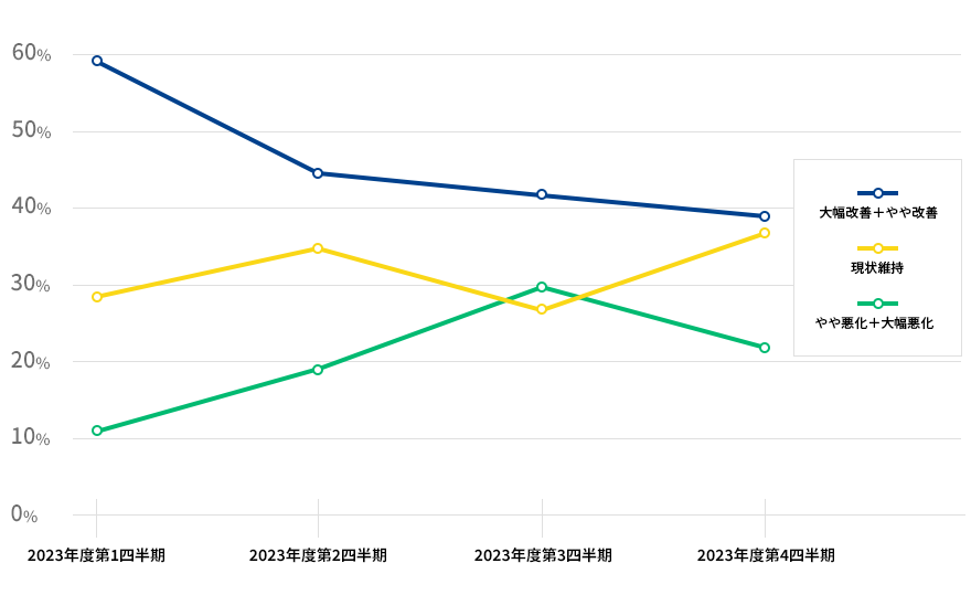 直近3か月間の人材紹介による就職決定数について、前年同時期との比較ではいかがでしょうかの結果を表した折れ線グラフの画像 大幅に改善した+やや改善したが2023年度第一四半期が59.8% 第二四半期が45.4% 第三四半期が42.7% 第四四半期が39.3% 現状維持が2023年度第一四半期が28.8% 第二四半期が35.3% 第三四半期が27.0% 第四四半期が38.1% やや悪化した+大幅に悪化したが2023年度第一四半期が11.4% 第二四半期が19.3% 第三四半期が30.3% 第四四半期が22.6%