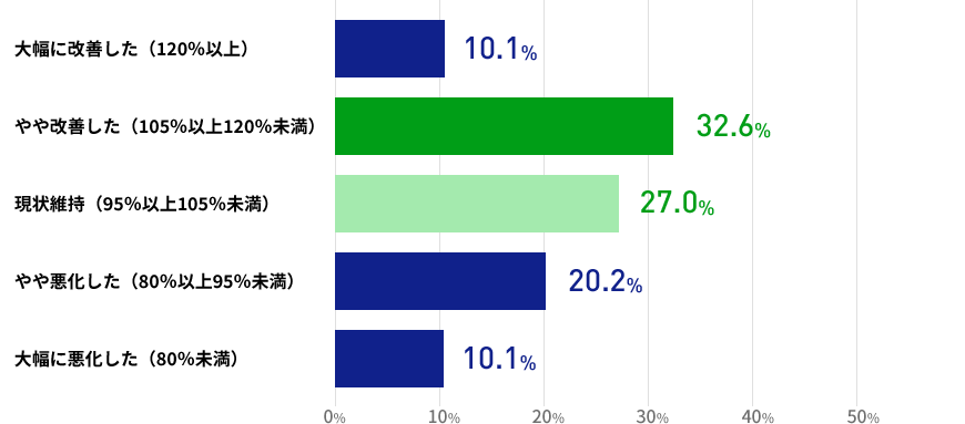 直近3か月間の人材紹介による就職決定数について、前年同時期との比較ではいかがでしょうかの結果を表した棒グラフの画像　大幅に改善した（120％以上）が10.1％ やや改善した（105％以上120％未満）が32.6％ 現状維持（95％以上105％未満）が27.0％ やや悪化した（80％以上95％未満）が20.2％ 大幅に悪化した（80％未満）が10.1％