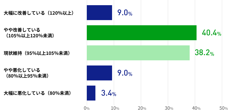 3か月先を展望した場合の業況（就職決定数）は、どうなっていると思いますかの結果を表した棒グラフの画像　大幅に改善している（120％以上）が9.0％ やや改善している（105％以上120％未満）が40.4％ 現状維持（95％以上105％未満）が38.2％ やや悪化している（80％以上95％未満）が9.0％ 大幅に悪化している（80％未満）が3.4%