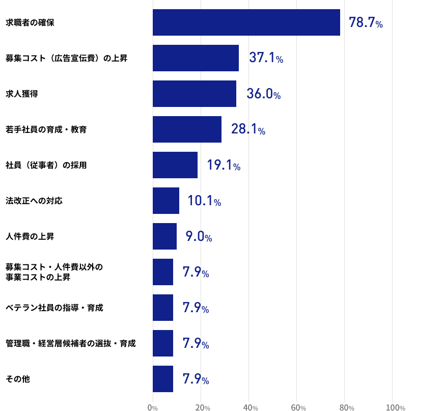 現在の人材紹介事業の運営上の課題は何でしょうかの結果の棒グラフの画像 求職者の確保 78.7%募集コスト（広告宣伝費）の上昇 37.1%求人獲得 36.0%若手社員の育成・教育 28.1%社員(従事者)の採用 19.1%法改正への対応 10.1%人件費の上昇 9.0%募集コスト・人件費以外の事業コストの上昇 7.9%ベテラン社員の指導・育成 7.9%管理職・経営層候補者の選抜・育成 7.9%その他 7.9%