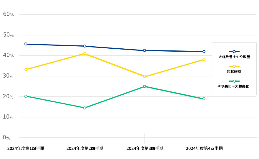 直近3か月間の人材紹介による就職決定数について、前年同時期との比較ではいかがでしょうかの結果を表した折れ線グラフの画像