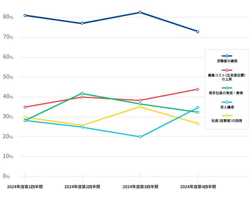 人材紹介事業の運営上の主な課題の推移の折れ線グラフの画像