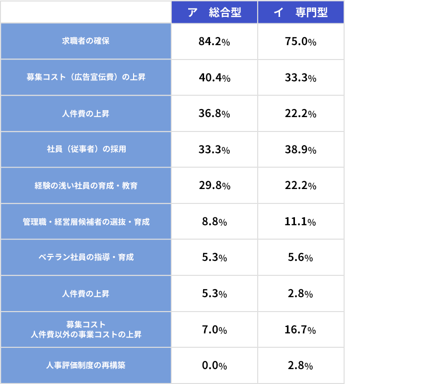 現在の人材紹介事業の運営上の課題は何でしょうかの結果の表の画像 求職者の確保の合計が80.6% 募集コスト(広告宣伝費)の上昇の合計が37.6% 若手社員の育成・教育の合計が26.9% 社員(従事者)の採用の合計が35.5% 求人獲得の合計が31.2% 人件費の上昇の合計が4.3% ベテラン社員の指導・育成の合計が5.4% その他の合計が2.2% 管理職・経営層候補者の選抜・育成の合計が9.7% 募集コスト人件費以外の事業コストの上昇の合計が10.7% 人事評価制度の再構築の合計が1.1% 法改正への対応の合計が2.2%