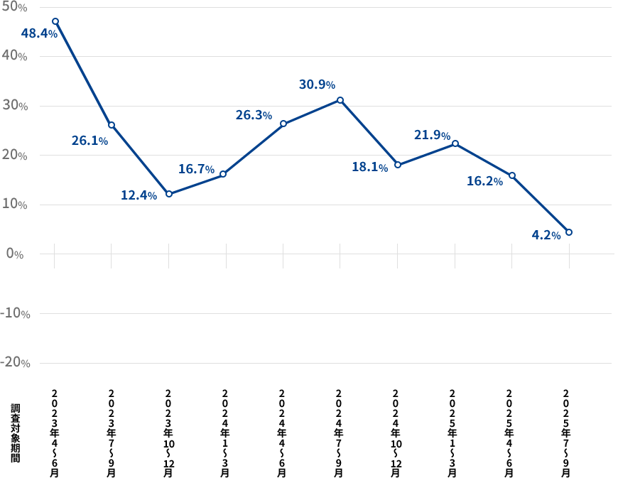 ＱＰＩ・業況ＤＩを表した折れ線グラフの画像 2023年度4月~6月が48.4% 2023年度7月~9月が26.1% 2023年度10月~12月が12.4% 2024年度1月~3月が16.7% 2024年度4月~6月が26.3% 2024年度7月~9月が30.9% 2024年度10月~12月が18.1% 2025年度1月~3月が21.9% 2025年度4月~6月が16.2% 2025年度7月~9月が4.2%