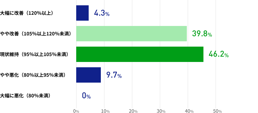 直近3か月間の人材紹介による就職決定数について、3か月前との比較ではいかがでしょうかの結果を表した棒グラフの画像 大幅に改善（120％以上）が4.3% やや改善（105％以上120％未満）が39.8% 現状維持（95％以上105％未満）が46.2% やや悪化（80％以上95％未満）が9.7% 大幅に悪化（80％未満）が0%