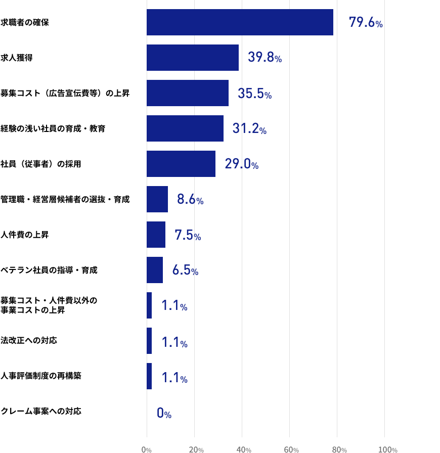 現在の人材紹介事業の運営上の課題は何でしょうかの結果の棒グラフの画像 求職者の確保が79.6% 求人獲得が39.8% 募集コスト（広告宣伝費）の上昇が35.5% 経験の浅い社員の育成・教育が31.2% 社員（従事者）の採用が29.0% 管理職・経営層候補者の選抜・育成が8.6% 人件費の上昇が7.5% ベテラン社員の指導・育成が6.5% 募集コスト・人件費以外の事業コストの上昇が1.1% 法改正への対応が1.1% 人事評価制度の再構築が1.1% クレーム事案への対応が0%
