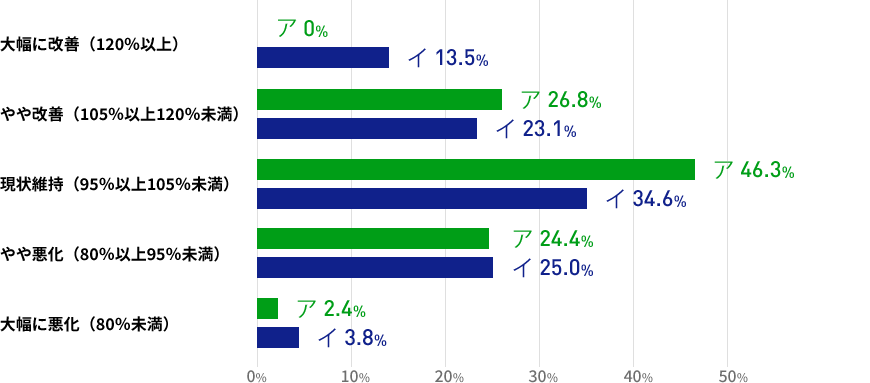 直近3か月間の人材紹介による就職決定数について、前年同時期との比較ではいかがでしょうかの結果を表した棒グラフの画像 【ア（専門ジャンルを問わない総合型）】では、「現状維持」が４６．３％と半数近くを占めた。続いて「やや改善」が２６．８％、「やや悪化」が２４．４％の近い数値となった。これに対して、【イ（専門型）】は「現状維持」が３４．６％ではあったが、これに続いたのは「やや悪化」（２５．０％）で、「やや改善」（２３．１％）を上回った