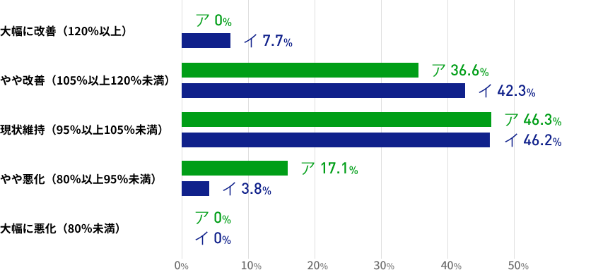 直近3か月間の人材紹介による就職決定数について、3か月前との比較ではいかがでしょうかの結果を表した棒グラフの画像 【ア（専門ジャンルを問わない総合型）】では、「やや改善」が４３．９％と最多で、これに近い数字で「現状維持」が４２．１％と続いた。【イ（専門型）】では、「現状維持」が最多の４７．２％、続いて「やや改善」が２７．８％で続くが、「やや悪化」も１３．９％を占めた。