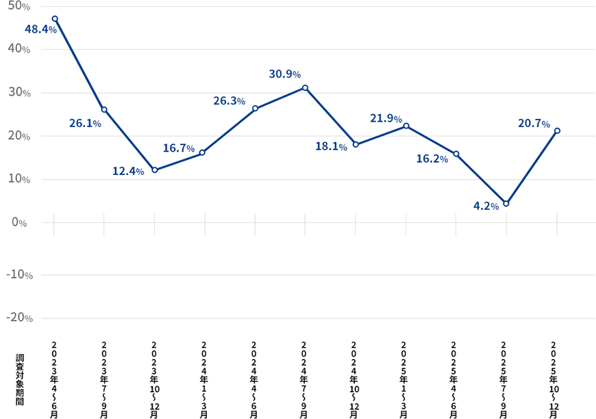 QPI・業況DIを表した折れ線グラフの画像 2023年度4月~6月が48.4% 2023年度7月~9月が26.1% 2023年度1月~12月が12.4% 2024年度1月~3月が16.7% 2024年度4月~6月が26.3% 2024年度7月~9月が30.9% 2024年度1月~12月が18.1% 2025年度1月~3月が21.9% 2025年度4月~6月が16.2% 2025年度7月~9月が4.2% 2025年度10月~12月が20.7%