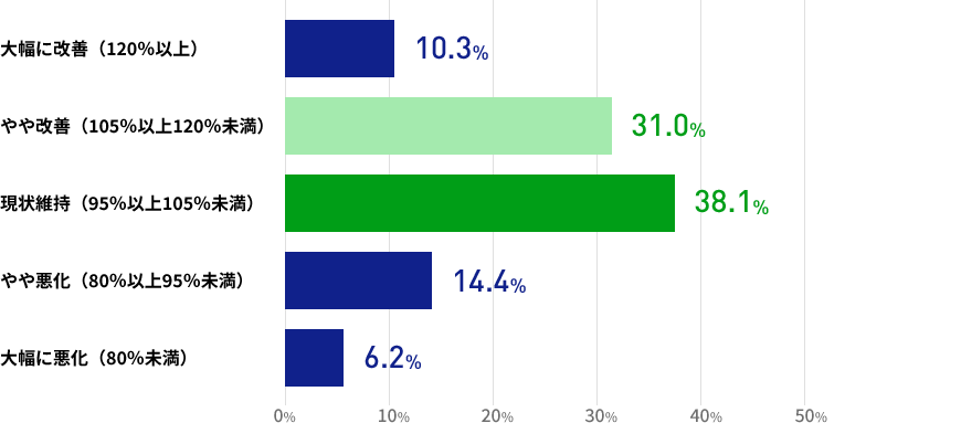 直近3か月間の人材紹介による就職決定数について、前年同時期との比較ではいかがでしょうかの結果を表した棒グラフの画像 大幅に改善した(120%以上)が10.3% やや改善した(105%以上120%未満)が31.0% 現状維持(95%以上105%未満)が38.1% やや悪化した(80%以上95%未満)が14.4% 大幅に悪化した(80%未満)が6.2%