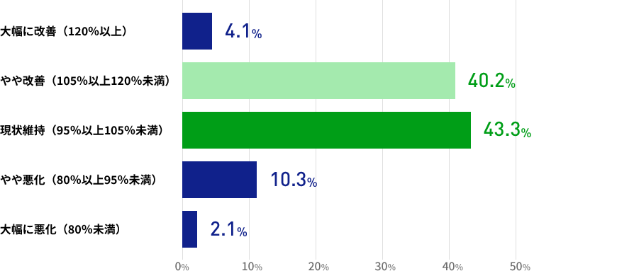 直近3か月間の人材紹介による就職決定数について、3か月前との比較ではいかがでしょうかの結果を表した棒グラフの画像 大幅に改善(120%以上)が4.1% やや改善(105%以上120%未満)が40.2% 現状維持(95%以上105%未満)が43.3% やや悪化(80%以上95%未満)が10.3% 大幅に悪化(80%未満)が2.1%