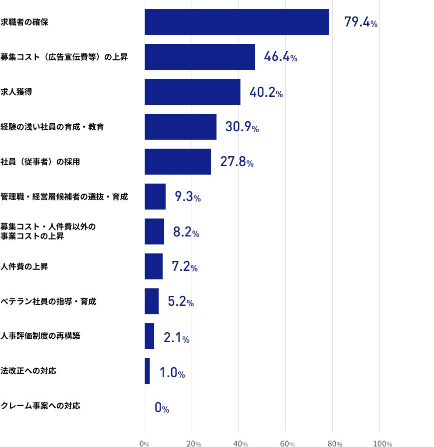 現在の人材紹介事業の運営上の課題は何でしょうかの結果の棒グラフの画像 求職者の確保が79.4% 募集コスト(広告宣伝費)の上昇が46.4% 求人獲得が40.2% 経験の浅い社員の育成・教育が30.9% 社員(従事者)の採用が27.8% 管理職・経営層候補者の選抜・育成が9.3% 募集コスト・人件費以外の事業コストの上昇が8.2% 人件費の上昇が7.2% ベテラン社員の指導・育成が5.2% 人事評価制度の再構築が2.1% 法改正への対応が1.0% クレーム事案への対応が0%