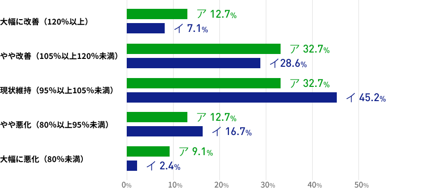 直近3か月間の人材紹介による就職決定数について、前年同時期との比較ではいかがでしょうかの結果を表した棒グラフの画像 ア(専門ジャンルを問わない総合型)】では、「現状維持」と「やや改善」同率の32.7%となった。「やや悪化」は11.7ポイント減少し、12.7%となった。これに対して【イ(専門型)】では、「現状維持」が45.2%。続いて「やや改善」が28.6%。「やや悪化」は減少し、16.7%となった。