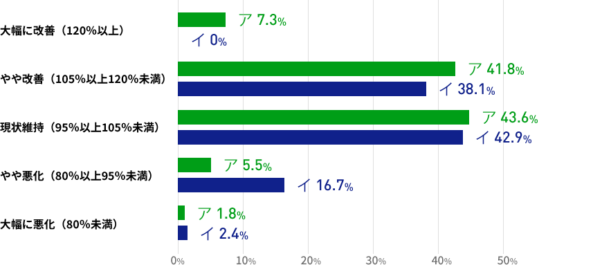 直近3か月間の人材紹介による就職決定数について、3か月前との比較ではいかがでしょうかの結果を表した棒グラフの画像 【ア(専門ジャンルを問わない総合型)】では、「現状維持」が最多の43.6%であったが、「やや改善」が41.8%の僅差で続いた。【イ(専門型)】では、「現状維持」が42.9%で最多。続いて「やや改善」が38.1%であった。「やや悪化」は16.7%であった。