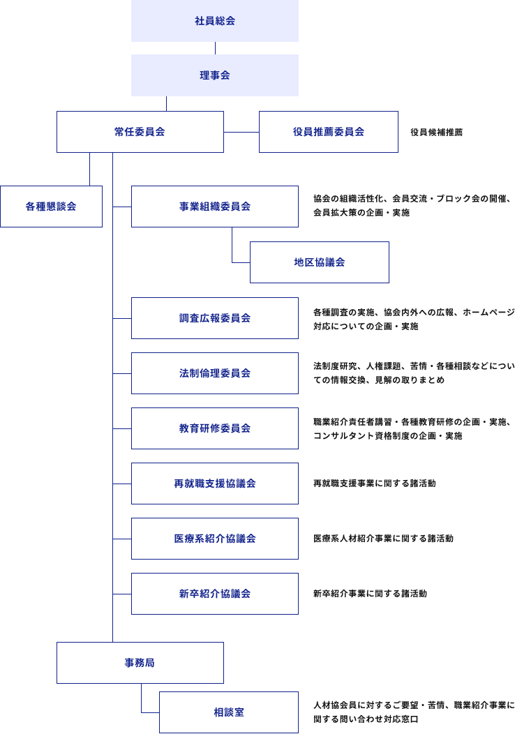 組織図