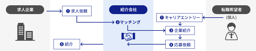 一般登録型