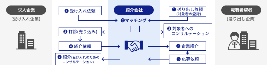 再就職支援型