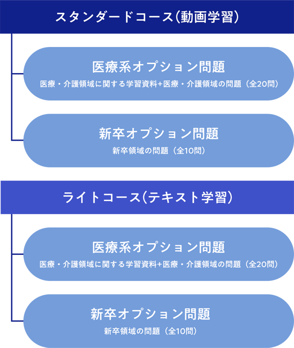 スタンダードコース(動画学習)医療系オプション問題 医療・介護領域に関する学習資料+医療・介護領域の問題(全20問) 新卒オプション問題 新卒領域の問題(全10問)ライトコース(テキスト学習)医療系オプション問題 医療・介護領域に関する学習資料+医療・介護領域の問題(全20問) 新卒オプション問題 新卒領域の問題(全10問)