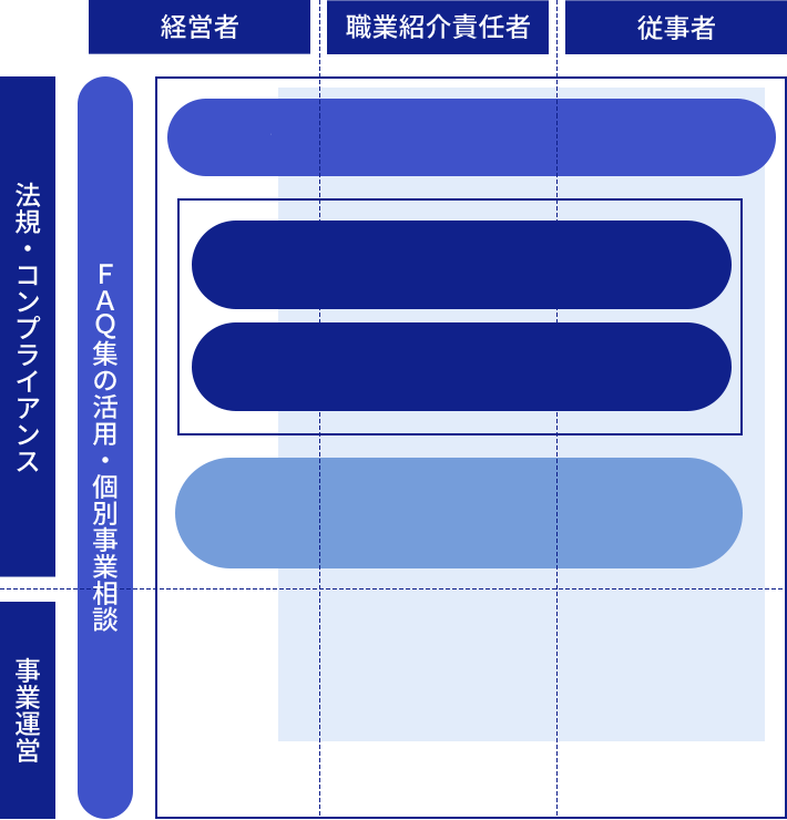 人材協の教育研修の体系