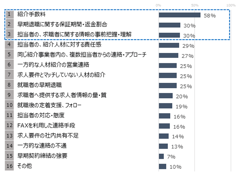 認定事業者への要望
