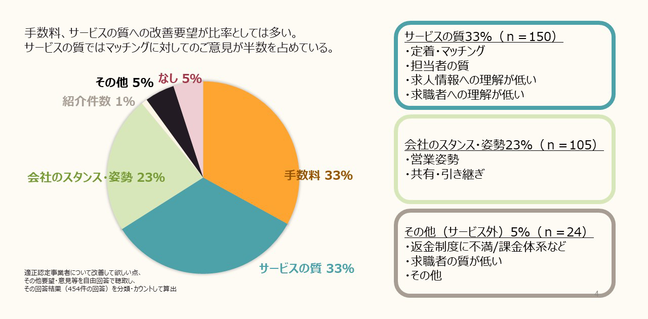 適正認定事業者への要望