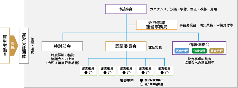 運営組織について