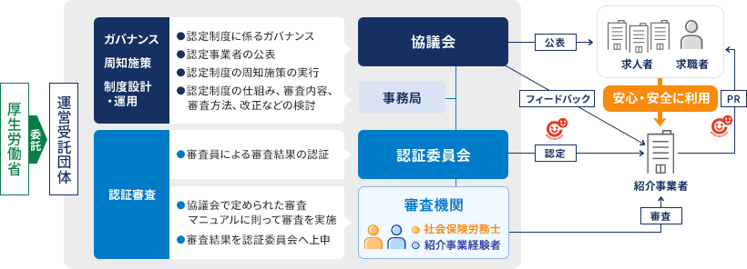 職業紹介優良事業者認定制度のしくみ