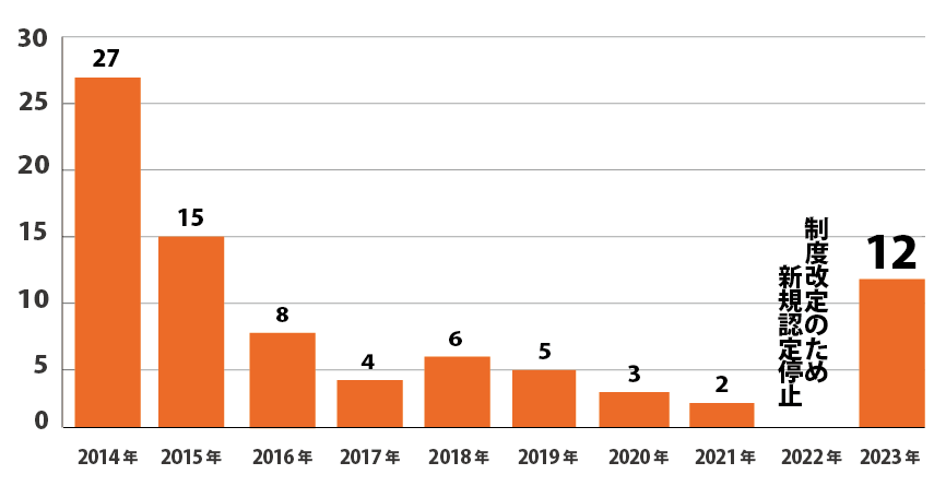 2014年は27事業者 2015年は15事業者 2016年は8事業者 2017年は4事業者 2018年は6事業者 2019年は5事業者 2020年は3事業者 2021年は2事業者 2022年は制度改定のため新規認定停止 2023年は12事業者